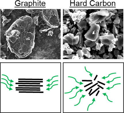 The Influence of Calendering on the Fast Charging Performance and Lithium Plating of Hard Carbon Blend Anodes