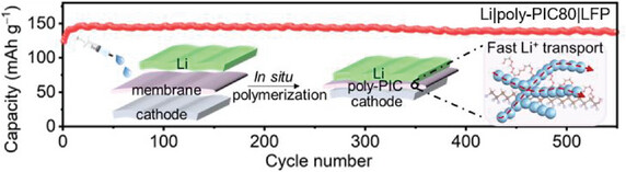Improving Room-Temperature Li-Metal Battery Performance by In Situ Creation of Fast Li+ Transport Pathways in a Polymer-Ceramic Electrolyte