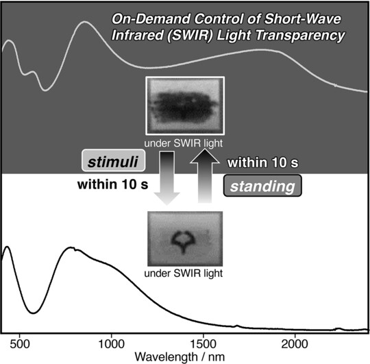 On-Demand Control of Short-Wave Infrared Light Transparency Based on Stimuli-Responsive Association of Tetrathiafulvalene Radical Cations
