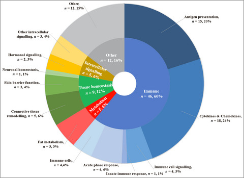 Biomarkers of systemic treatment response in people with psoriasis: a scoping review