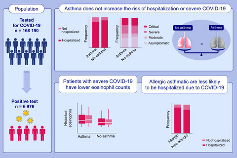 Asthma phenotypes, associated comorbidities, and long-term symptoms in COVID-19