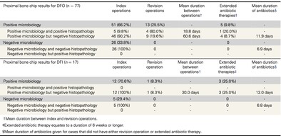 Evaluation of routine proximal bone analysis for microbiology and histopathology in diabetes-related foot infections and osteomyelitis
