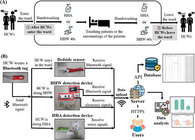 IoT-Based Hand Hygiene Compliance Monitoring System and Validation of Its Effectiveness in Hospital Environments