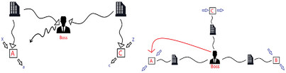 Measurement Dependence can Affect Security in a Quantum Network