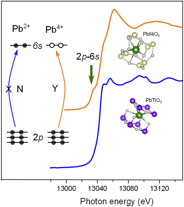 Valence State of Pb in Transition Metal Perovskites PbTMO3 (TM = Ti, Ni) Determined From X-Ray Absorption Near-Edge Spectroscopy