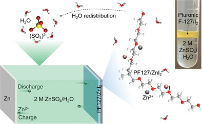 Soft Colloidal Electrode Enabled by Water Distribution Control for Ultra-Stable Aqueous Zn–I Batteries