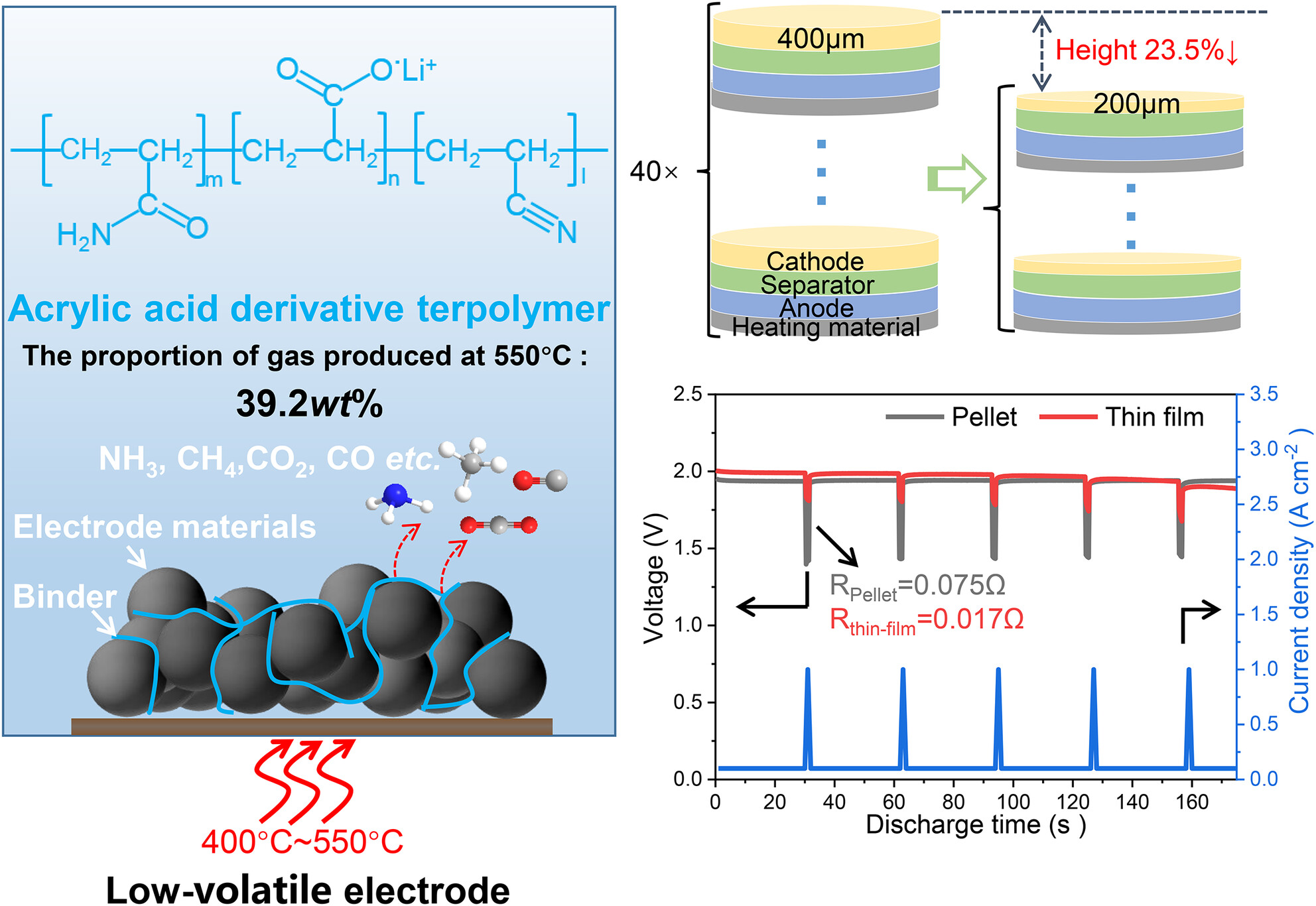 Low-Volatile Binder Enables Thermal Shock-Resistant Thin-Film Cathodes for Thermal Batteries