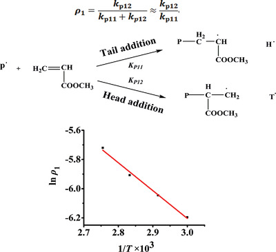 Determination of Head-Addition Incidence of Methyl Acrylate and Temperature Dependence in Radical Polymerization by Coupling Reversible Addition-Fragmentation Chain Transfer Block Polymerization Derivatization and Gradient Polymer Elution Chromatography