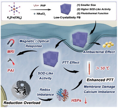 Borrow Strength to Exert: Low-Crystallinity Prussian Blue for Reduction Overload Enhanced Photothermal Therapy