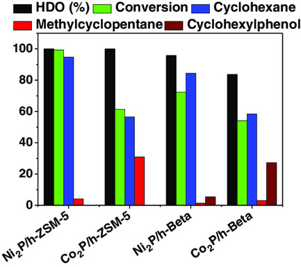 On the Feasibility of Using Hierarchical ZSM-5 and Beta Zeolites as Supports of Metal Phosphides for Catalytic Hydrodeoxygenation of Phenol