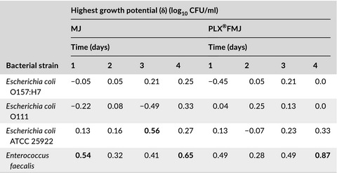 Antimicrobial efficacy of Lippia citriodora natural extract against Escherichia coli and Enterococcus faecalis in “Piel de Sapo” melon juice