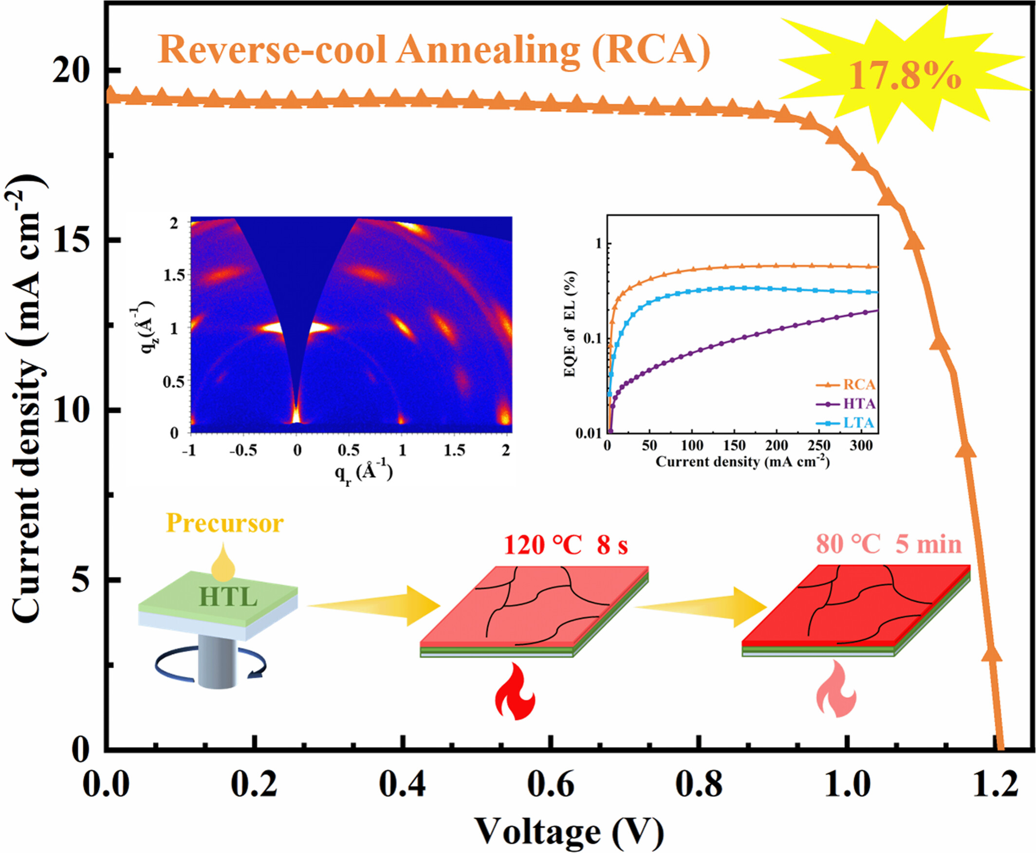 A universal reverse-cool annealing strategy makes two-dimensional Ruddlesden-popper perovskite solar cells stable and highly efficient with Voc exceeding 1.2 V