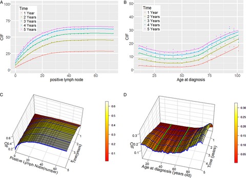 Time-dependent and nonlinear effects of prognostic factors in nonmetastatic colorectal cancer