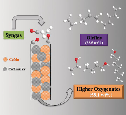 Direct Production of Higher Oxygenates by Syngas Conversion over a Multifunctional Catalyst