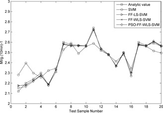 Melt Index Prediction by Fuzzy Functions and Weighted Least Squares Support Vector Machines