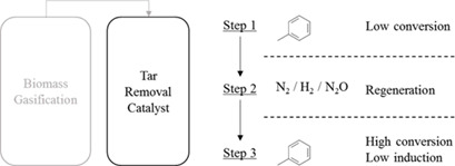 Evaluation of Operational Cycles for Long-Term Run of a Tar Removal Catalytic System