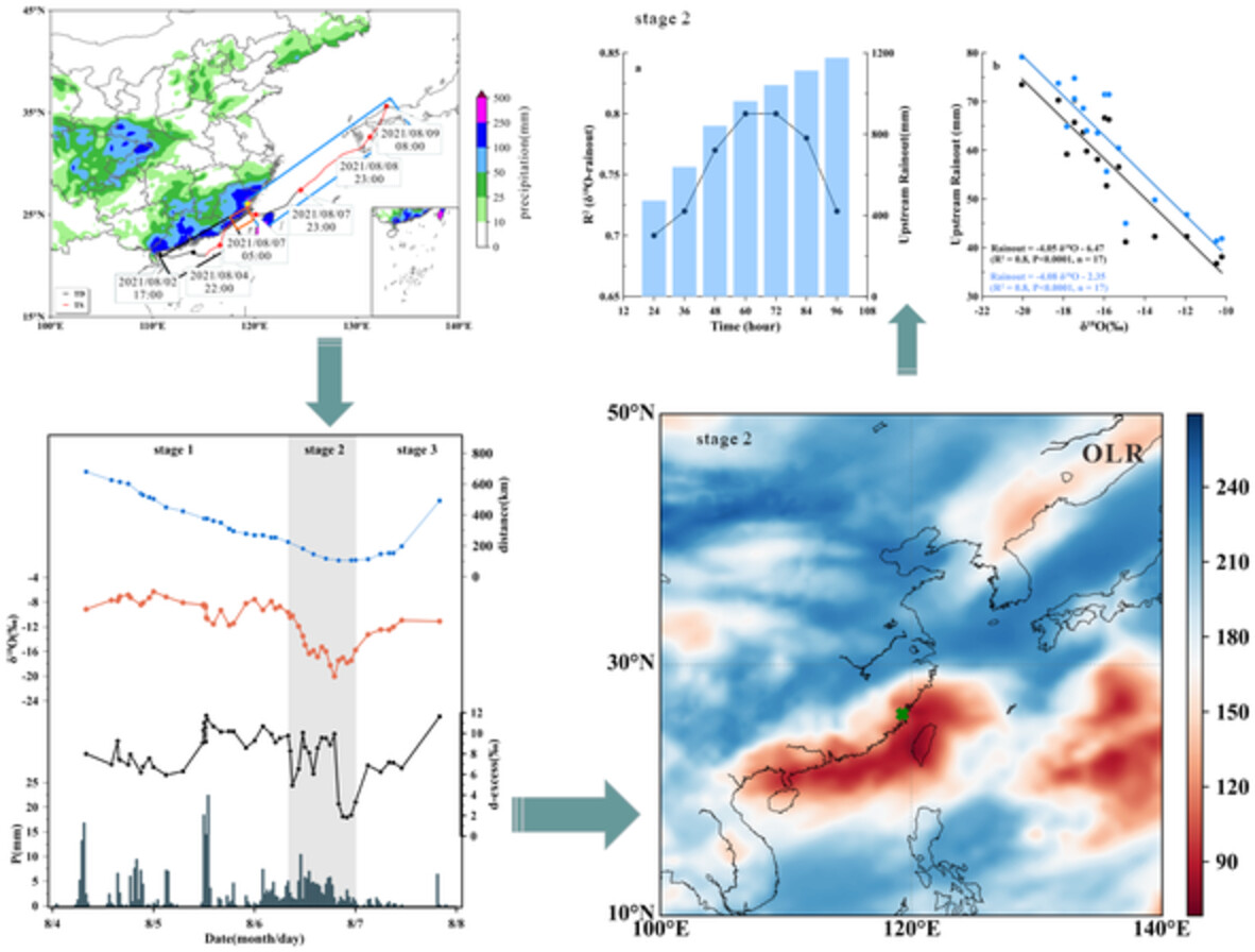 Variations of stable isotope in Typhoon Lupit (2021) rainfall and its response to upstream convective processes