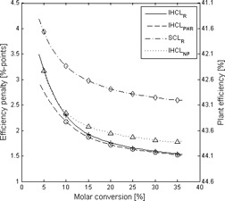 Thermodynamic Evaluation and Cold Flow Model Testing of an Indirectly Heated Carbonate Looping Process