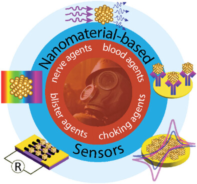 Nanomaterials-Enabled Sensors for Detecting and Monitoring Chemical Warfare Agents