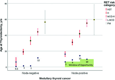 Genotype-specific progression of hereditary medullary thyroid cancer