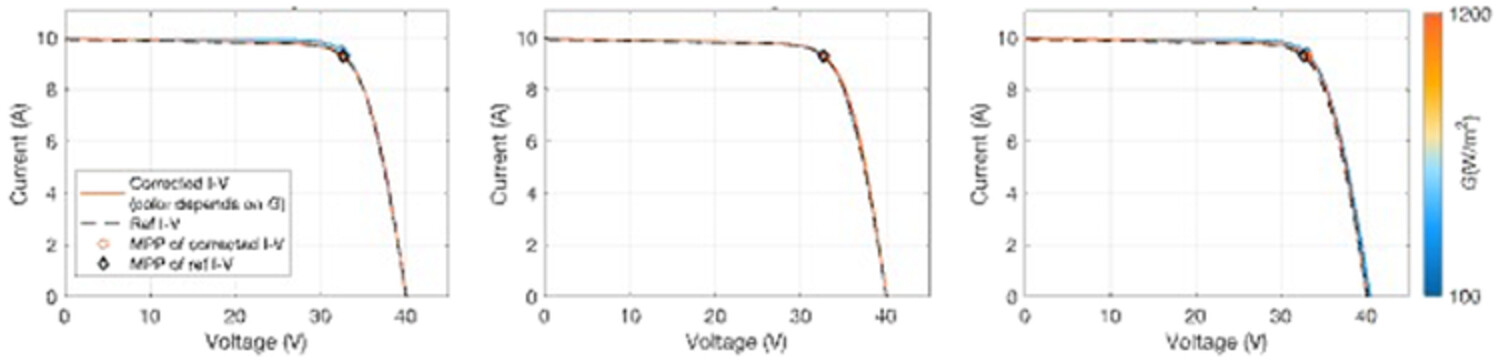 Performance evaluation of IEC 60891:2021 procedures for correcting I–V curves of photovoltaic modules under healthy and faulty conditions