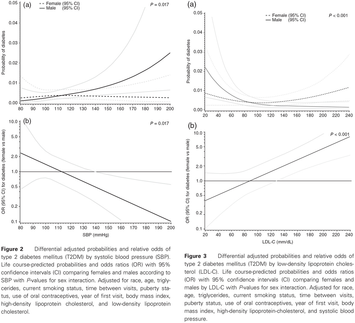 Differential sex effects of systolic blood pressure and low-density lipoprotein cholesterol on type 2 diabetes: Life course data from the Bogalusa Heart Study
