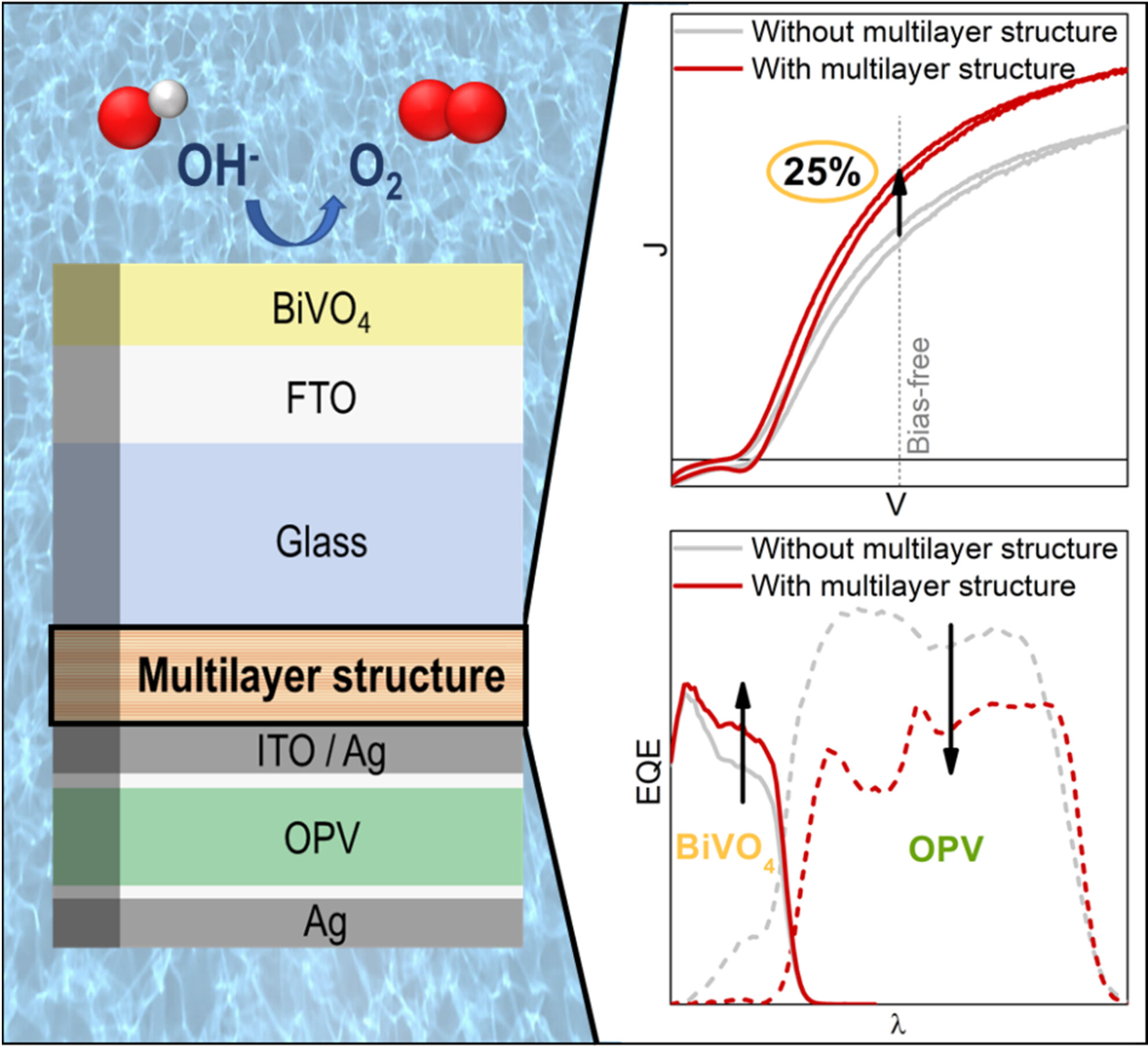 Bias-Free Solar-to-Hydrogen Conversion in a BiVO4/PM6:Y6 Compact Tandem with Optically Balanced Light Absorption