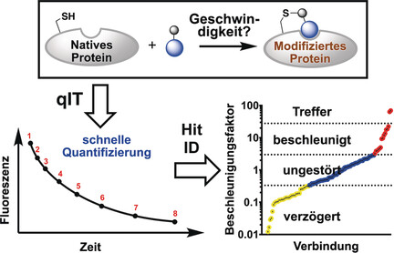 High-Throughput Kinetic Analysis for Target-Directed Covalent Ligand Discovery