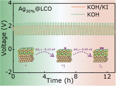 Improving the Oxygen Evolution Reaction Kinetics in Zn-Air Battery by Iodide Oxidation Reaction