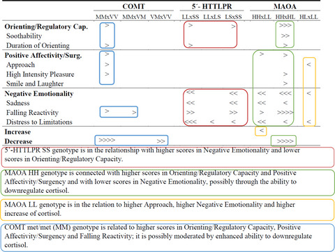 The relationships among MAOA, COMT Val158Met, and 5-HTTLPR polymorphisms, newborn stress reactivity, and infant temperament
