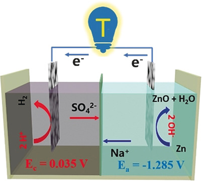 Alkaline–Acid Zn–H2O Fuel Cell for the Simultaneous Generation of Hydrogen and Electricity