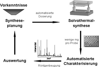 Hochdurchsatzmethoden zur Entdeckung und Optimierung kristalliner poröser Materialien