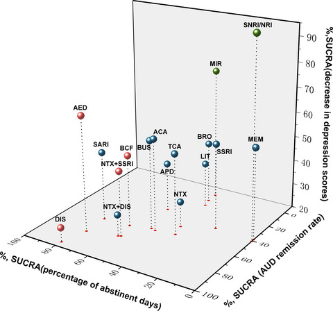 Efficacy of pharmacotherapeutics for patients comorbid with alcohol use disorders and depressive symptoms—A bayesian network meta-analysis