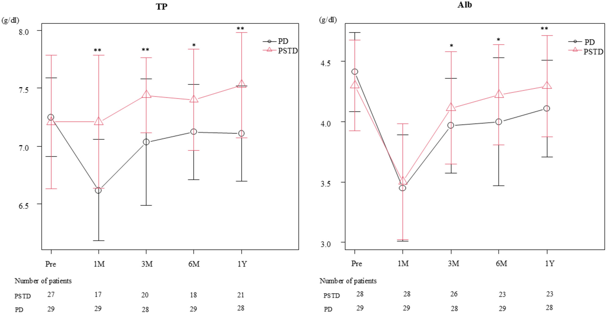Nutritional benefits of pancreas-sparing total duodenectomy for severe duodenal polyposis in patients with familial adenomatous polyposis