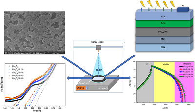 Experimental and Simulation Study of Co3O4 Thin Films: Impact of Nickel Concentration on Physical Properties and Photovoltaic Performance Issue ,