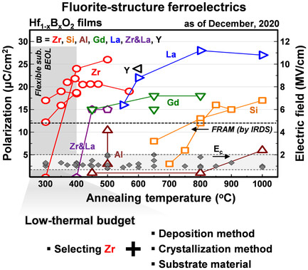 Low-Thermal-Budget Fluorite-Structure Ferroelectrics for Future Electronic Device Applications