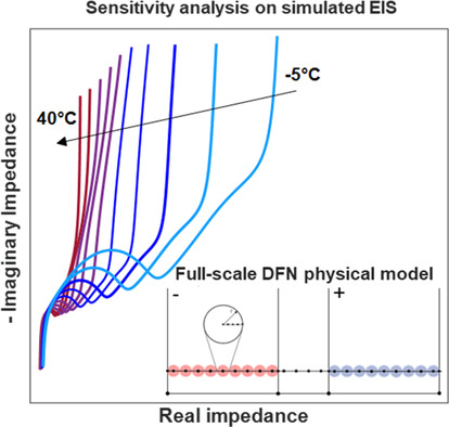 A Comprehensive Physical-Based Sensitivity Analysis of the Electrochemical Impedance Response of Lithium-Ion Batteries Issue 3, 2021