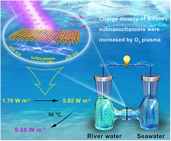 Plasma-oxidized 2D MXenes subnanochannel membrane for high-performance osmotic energy conversion
