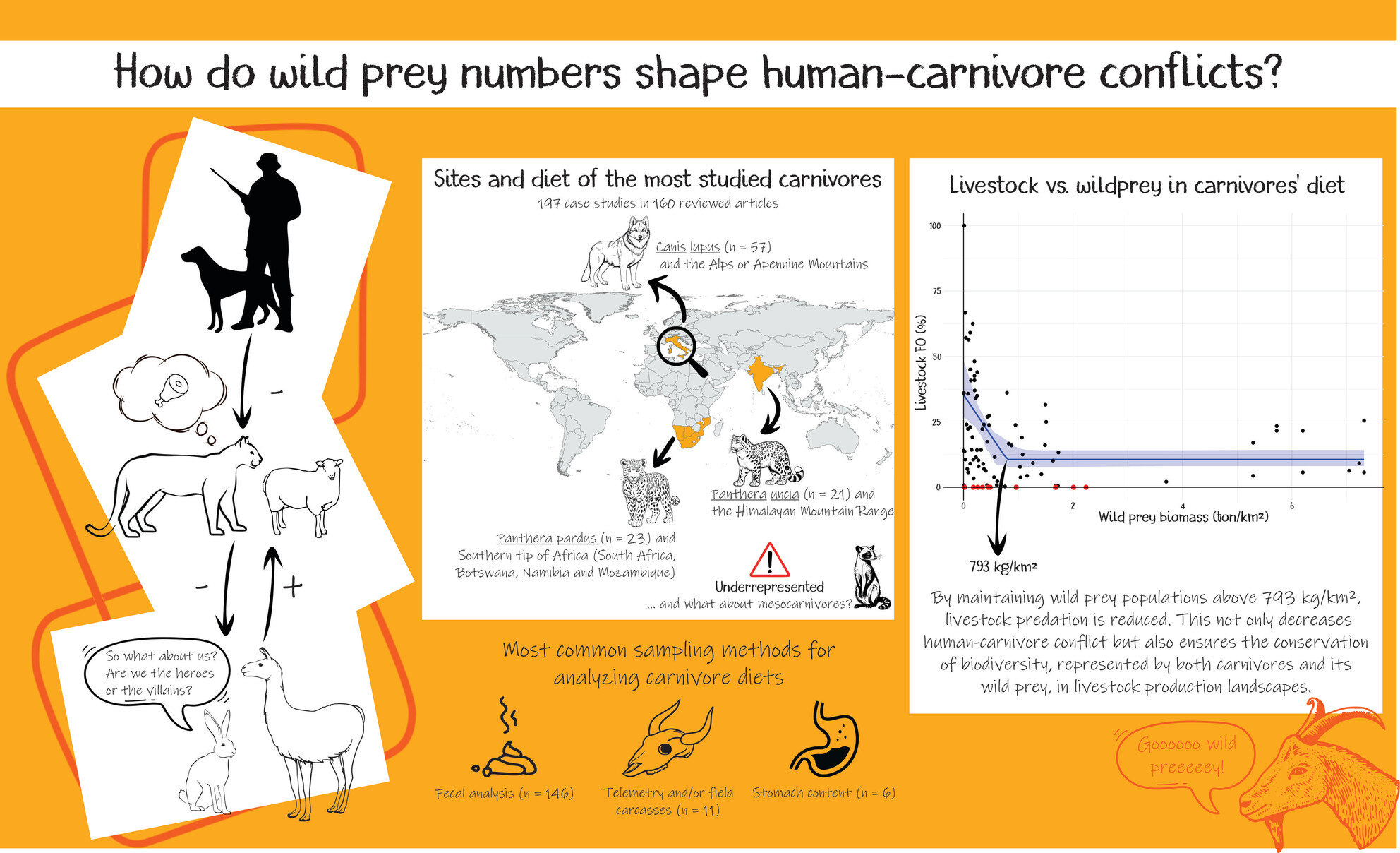 Wild Prey and Livestock Predation by Native Carnivores: A Global Review Issue ,