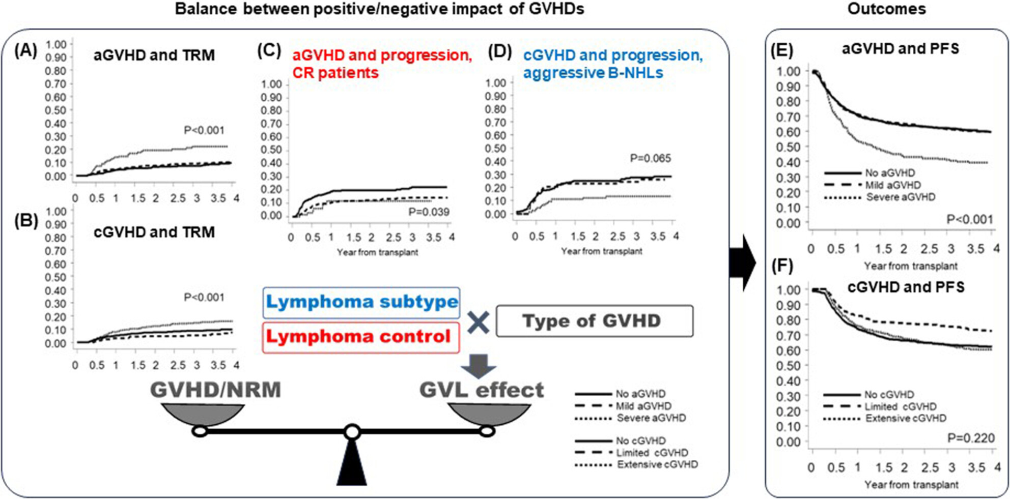 Impact of GVHD on lymphoma progression: Nationwide study from Japanese Society for Transplantation and Cellular Therapy
