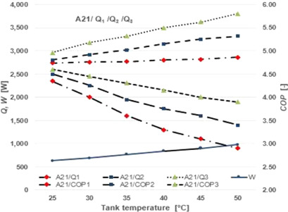 Energy, Thermal, and Economic Analysis of Air Heat Pumps for Hot Water