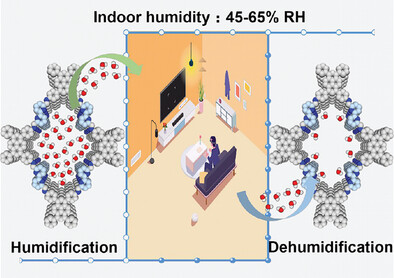 Positional Isomers of Covalent Organic Frameworks for Indoor Humidity Regulation