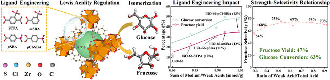 Unlocking Precision in Biomass Conversion Through Functional Ligand Engineering of Lewis Acidic MOFs