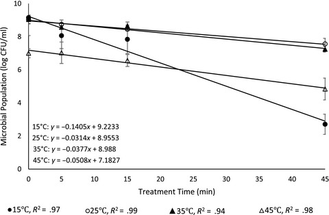 Influence of growth temperature on thermal tolerance of leading foodborne pathogens