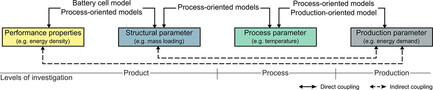 Digitalization Platform for Sustainable Battery Cell Production: Coupling of Process, Production, and Product Models