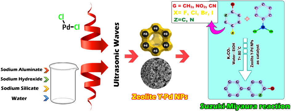 Green synthesis and characterization of palladium nanoparticles supported on zeolite Y by sonochemical method, powerful and efficient catalyst for Suzuki-Miyaura coupling of aryl halides with phenylboronic acid