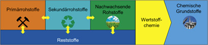 Die zukünftige Sicherung der Rohstoffbasis Future Securing of the Raw Materials Base