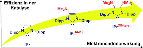 Skeleton Decoration of NHCs by Amino Groups and its Sequential Booster Effect on the Palladium-Catalyzed Buchwald–Hartwig Amination