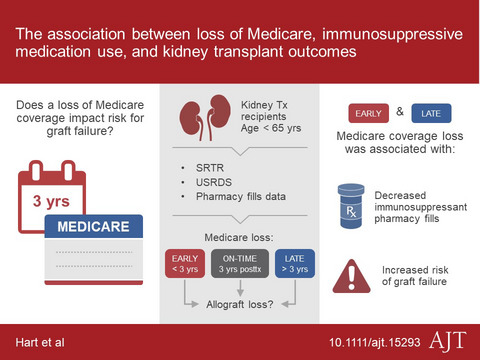 The association between loss of Medicare, immunosuppressive medication use, and kidney transplant outcomes