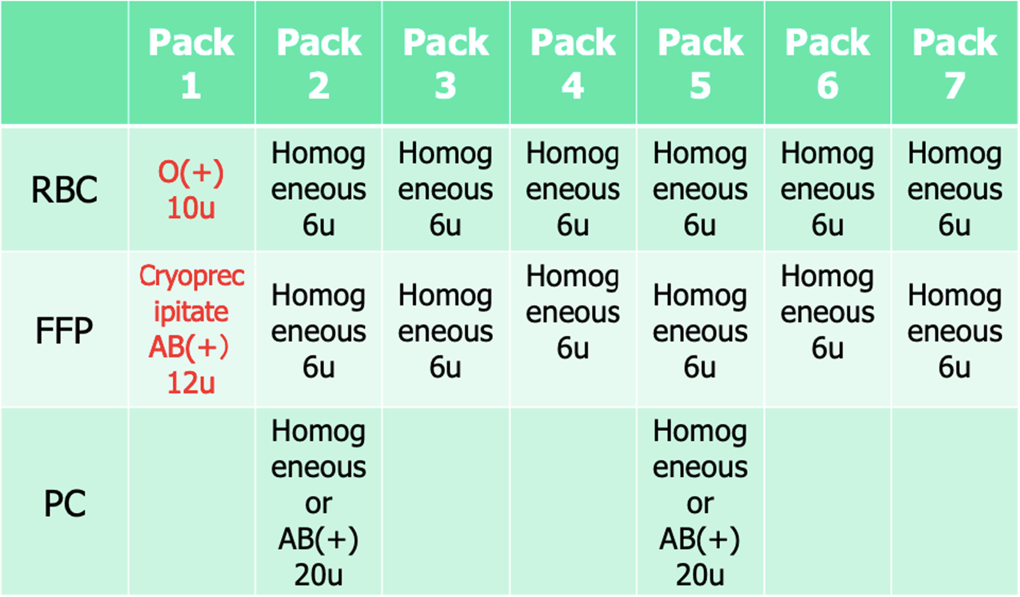 Warning about potential incidents of critical hyperkalemia during massive transfusion protocol after the preservation period of red blood cell products was extended in Japan